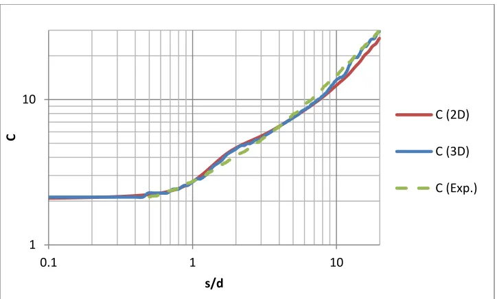 Figure 2.6: Comparison of three-dimensional and two dimensional simulation results (experimental data from Sarpkaya and Garrison [13])