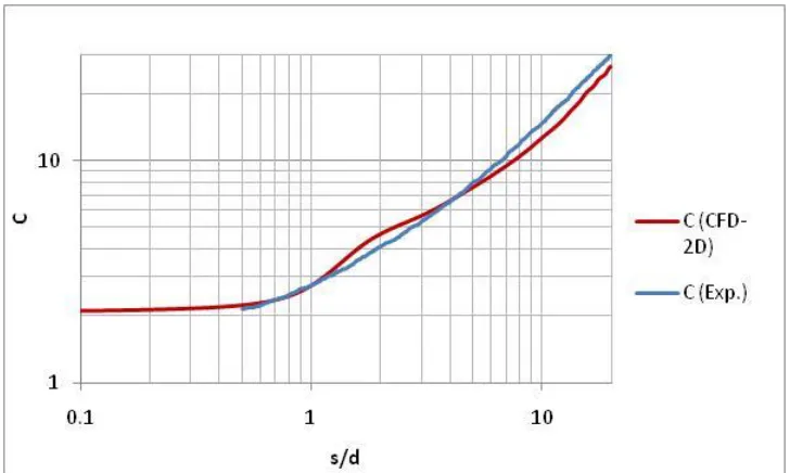 Figure 2.7: Comparison of experimental and numerical results (experimental data from Sarpkaya  and Garrison [13])