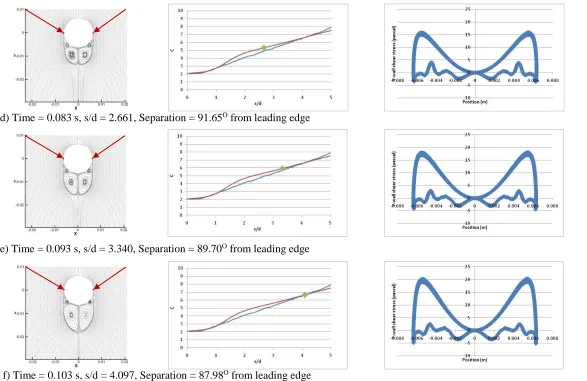 Figure 2.8: Streamlines of numerical experiments for diameter = 0.0127 m at various times (first graph shows the value that corresponds to the diagram (green square), numerical results (red line) and experimental results from Sarpkaya and Garrison[13] (blue line), second graph shows the y-wall shear stress over the cylinder,  red arrows indicate point of separation).