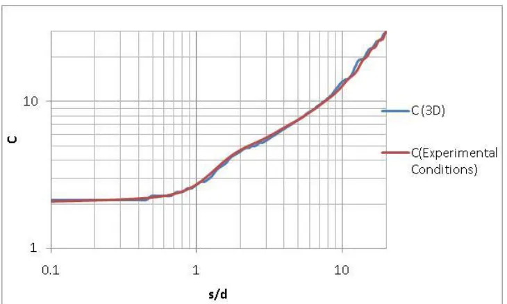 Figure 2.9: Comparison of 3D numerical simulation with 3D  numerical simulation using physical parameters of experimental set up by Sarpkaya and Garrison[13]