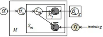 Figure 3: Graph model for S-sLDA model