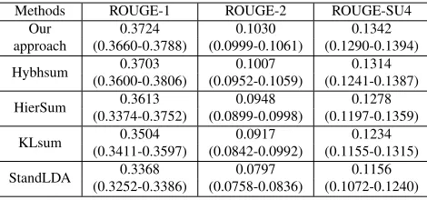 Table 1: Comparison of Bayesian models on TAC2008