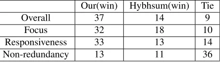 Table 6: Example summary text generated by systems(a)S-sLDA and (b) Hybhsum. (D0803A-A, TAC2008)