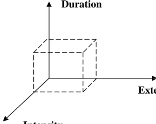 Figure 3: Components of Congestion (adapted from Jenks et.al 2008) 