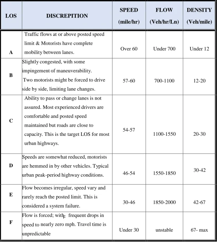 Table 3: Typical Highway Level of Service (LOS) rating (source: HCM 2000) 