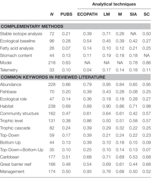 TABLE 2 | Proportion of reviewed publications that use additional methods fortrophodynamic study or mention common keywords in related literature (N = 398).EndNote® (Thompson Reuters) was used to annotate documents for searches.