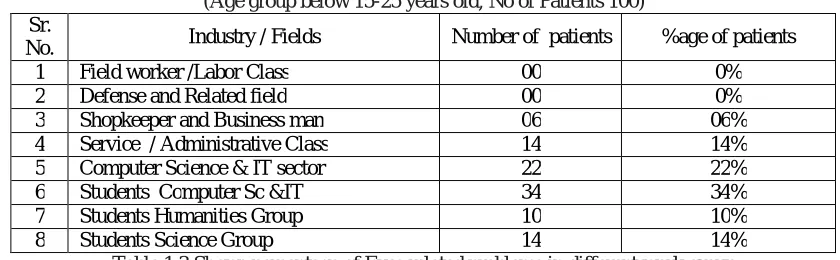 Table 1.2 Shows percentage of infertility patients of different work group   