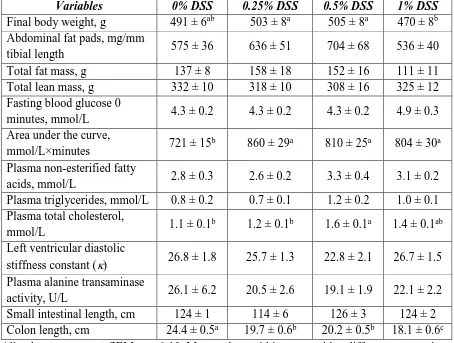 Table 1. Metabolic, cardiovascular, hepatic, and gastrointestinal parameters in rats treated 