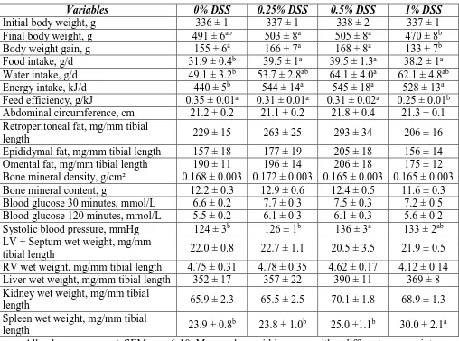 Table S1. Dietary, metabolic, and organ weight parameters in rats treated with DSS (0%, 0.25%, 0.5%, or 1%) for 6 weeks 