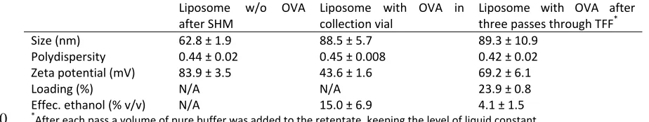 Table 4: Continuous purification of DOPE:DOTAP liposomes loaded with protein (ovalbumin)