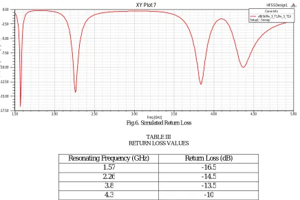 Fig.6. Simulated Return Loss Freq [GHz]