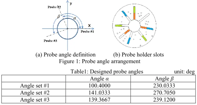 Figure 1: Probe angle arrangement  
