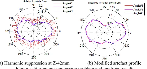 Figure 5: Harmonic suppression problem and modified results 