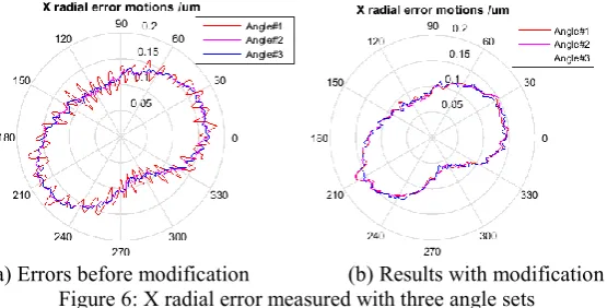 Figure 6: X radial error measured with three angle sets 