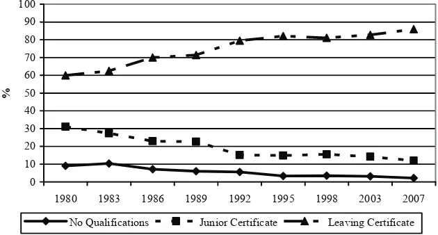 Figure 1.2: Educational Qualifications among School Leavers, 1980-2007 