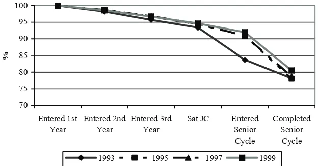 Figure 1.3: Retention over the School Career, Entrants to Second-Level Education 1993 to 1999 