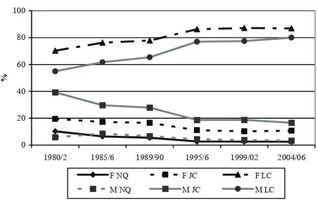 Figure 1.4: Educational Qualifications by Gender, 1980-2006 