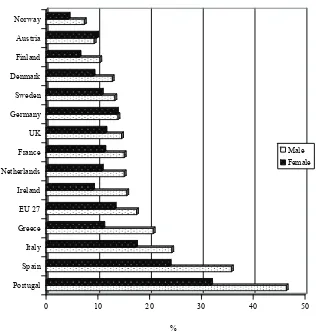 Figure 1.6: Early School Leaving in Selected European Countries, 2006 