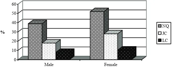 Figure 1.8: Unemployment Rates by Educational Level among School Leavers, 2007 