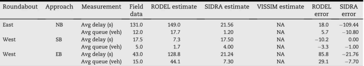 Fig. 6 also shows that VISSIM predicted capacities located within the center of the field data clusters, indicating that VISSIM had good capacity estimates for the three entrances in summer