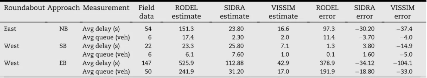 Table 6 e Software estimated delay and queue length in summer.
