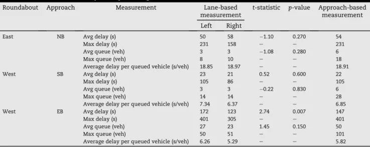 Table 4 e Field-measured average delays and average queue lengths at approach in winter and summer.
