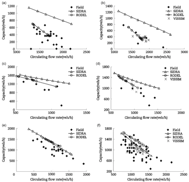 Fig. 6 e Approach capacity estimates comparison among RODEL, SIDRA and VISSIM. (a) NB approach of the east roundabout in winter