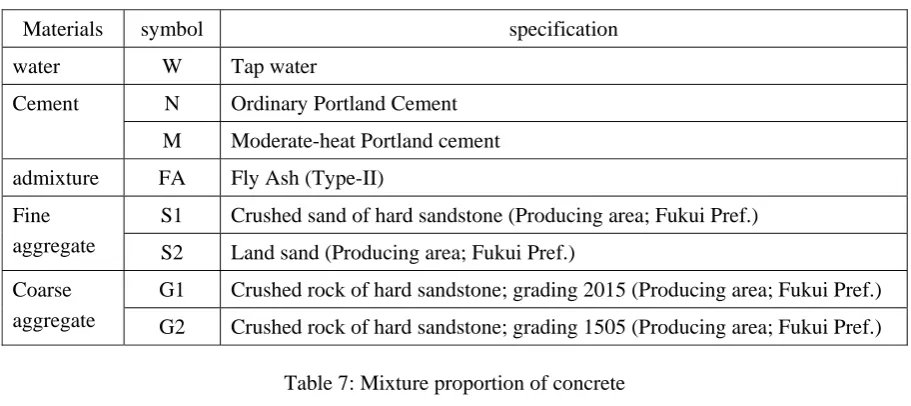 Table 7: Mixture proportion of concrete 