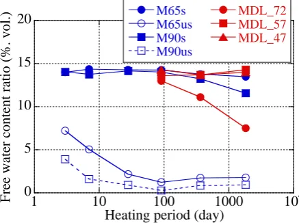 Figure 13. Changes of free water content ratio with heating period 