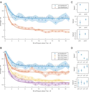 Figure 3Tidal volume (TVe) following dashboard warning. Panels A and B show the average TVe as a function of the numberof hours since TVe first crossed the warning threshold