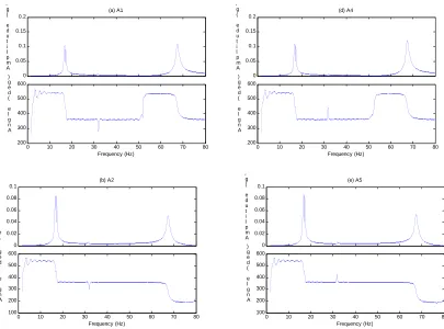 Figure 2. Transfer Functions Measured from Top-left Corner Impulse Test 