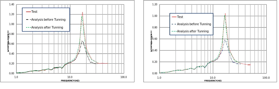 Table 2. Structural Members of the Test Specimen. 