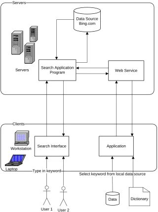 Figure 2: Accessing Bing content by two ways: search interface or web service 