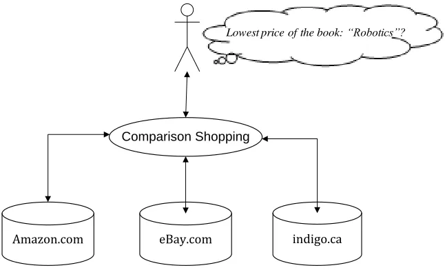 Figure 4: Virtual Integration – Comparison Shopping 