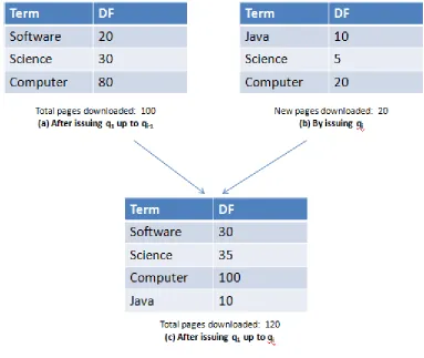 Figure 5: Statistic Table: Document Frequency of Terms 