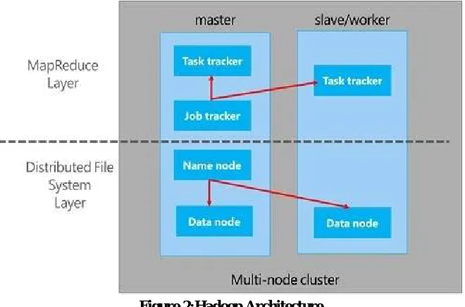 Figure 3:HDFS Architecture 
