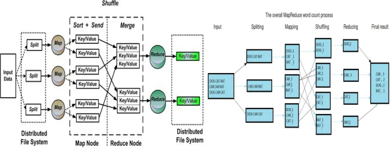 Figure 4:MapReduce Architecture and Word Count using MapReduce  