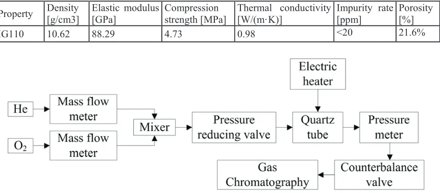 Table 1: Main properties of nuclear graphite IG110 