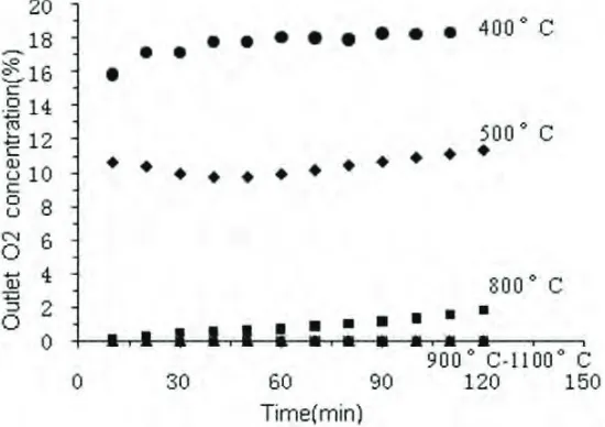 Figure 2. Effect of reaction time on oxygen concentration in exhaust gas 