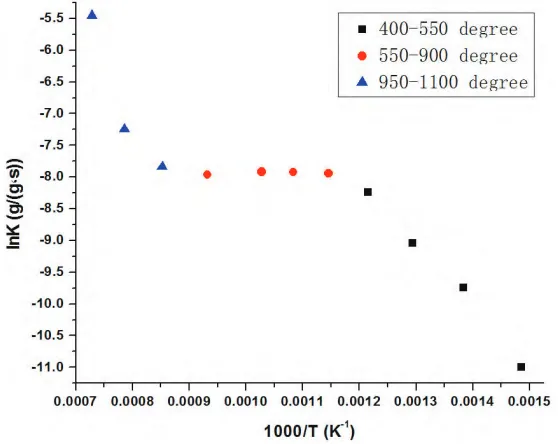 Figure 4.  Relationship between temperature and oxidation reactivity 