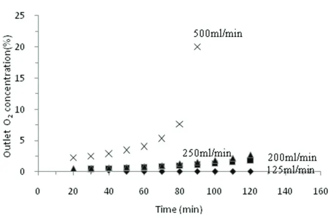 Figure 7 shows the change of surface of IG-110 graphite after corrosion by micrographs when the inlet gas flow is 200ml/min