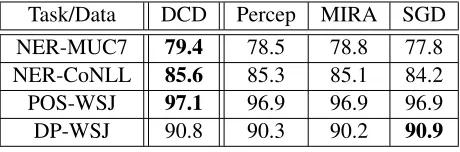 Figure 3: Comparisons between DCD-SSVM and popular online learning algorithms. Note that the results divergewhen comparing Perceptron and MIRA
