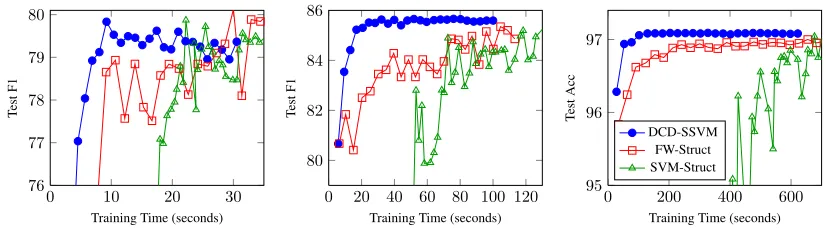 Figure 2: Comparisons between the testing performance of DCD-SSVM, FW-Struct and SVM-Struct