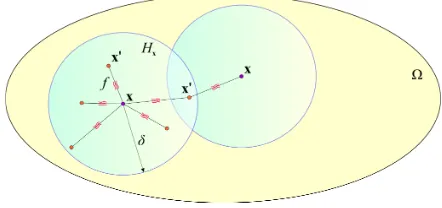 Fig. 1.  Interaction of material point x  with its neighboring point, x  ′