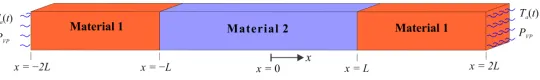 Fig. 3.  A multi-material bar system.