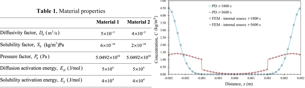 Table 1. Material properties  