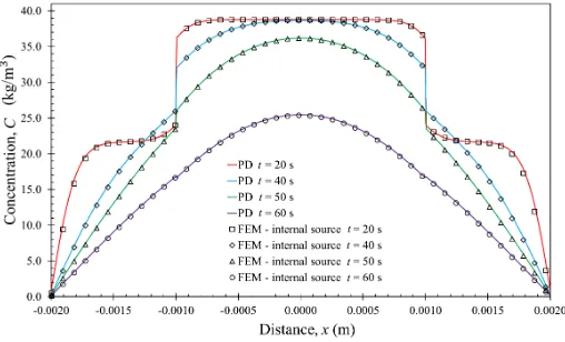 Fig. 6.  Wetness variation along the bar as the time 