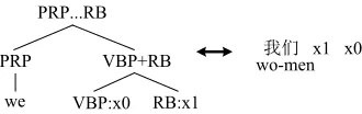 Figure 1. An example of an STSG production rule. 