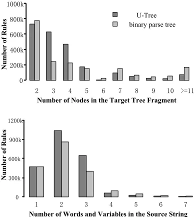 Figure 8. Example of different tree structures. The node NP-COMP is achieved by head binarization