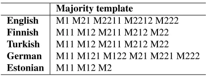 Table 6: Majority templates for each language. Notethat the Estonian gold standard contains less ﬁne-grainedsegmentations than some of the other languages.